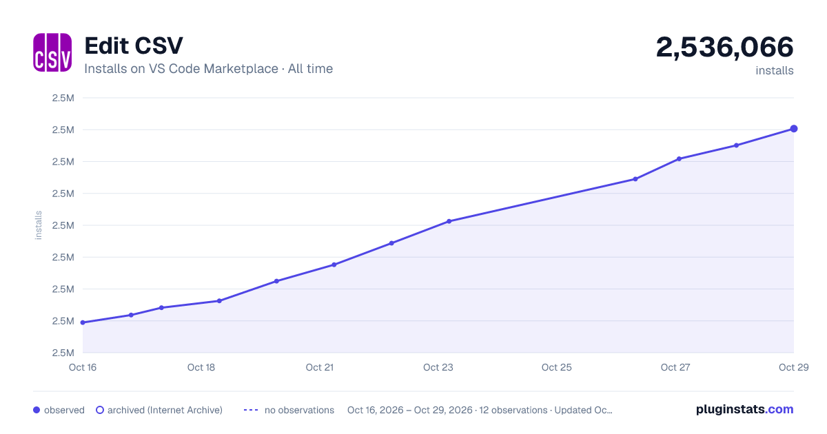 Edit CSV all-time installs chart on VS Code Marketplace