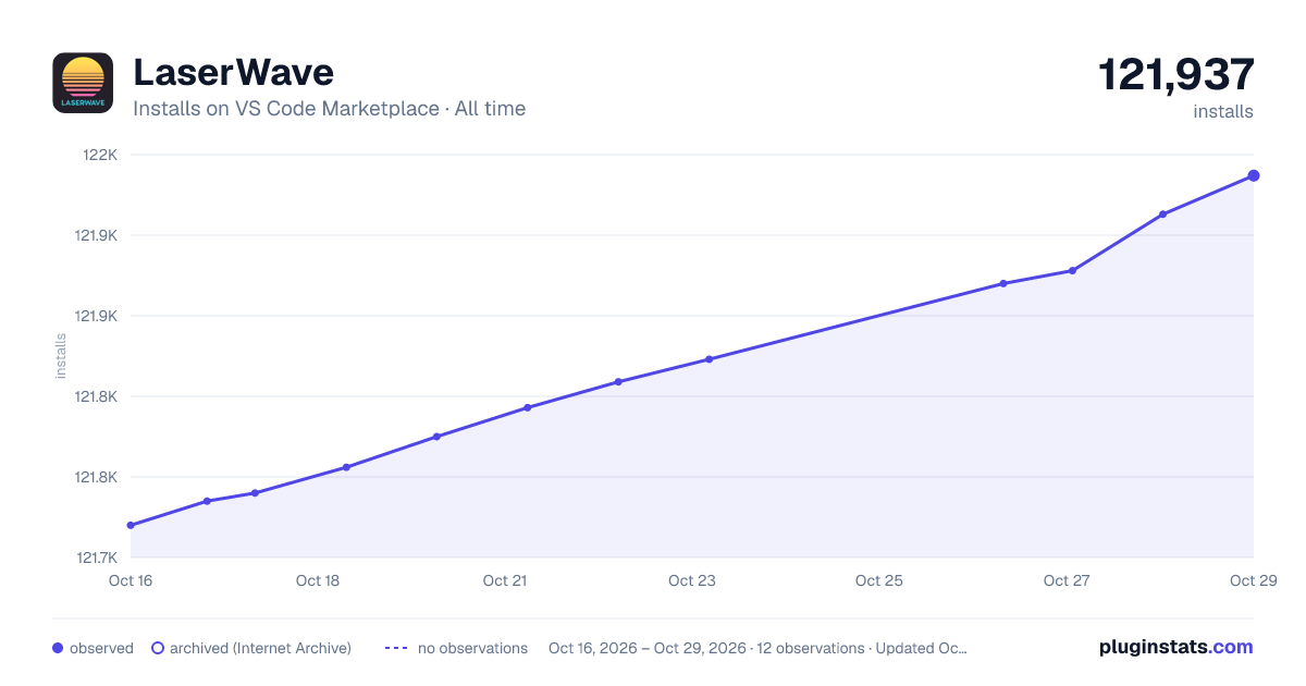 LaserWave all-time installs chart on VS Code Marketplace
