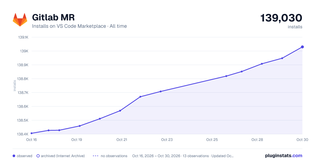 Gitlab MR all-time installs chart on VS Code Marketplace