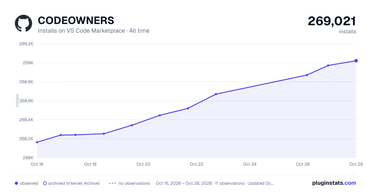 CODEOWNERS all-time installs chart on VS Code Marketplace
