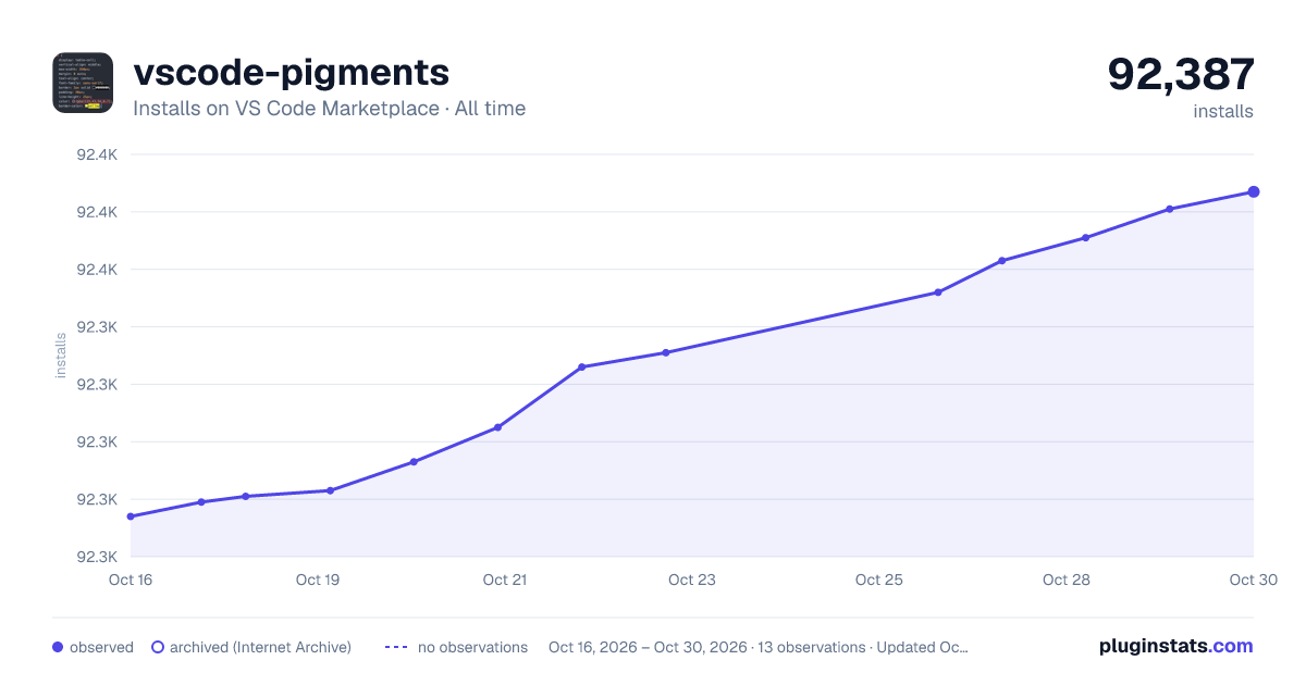 vscode-pigments all-time installs chart on VS Code Marketplace