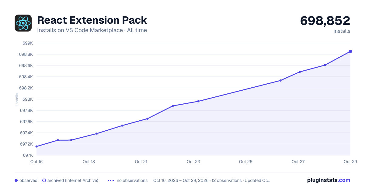 React Extension Pack all-time installs chart on VS Code Marketplace