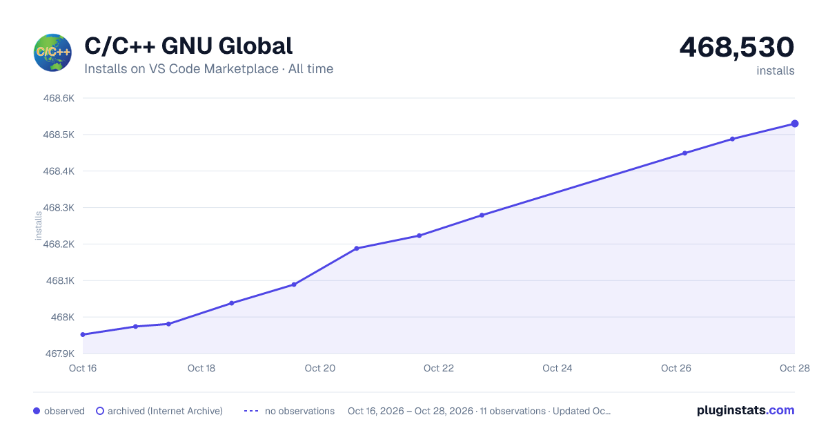 C/C++ GNU Global all-time installs chart on VS Code Marketplace