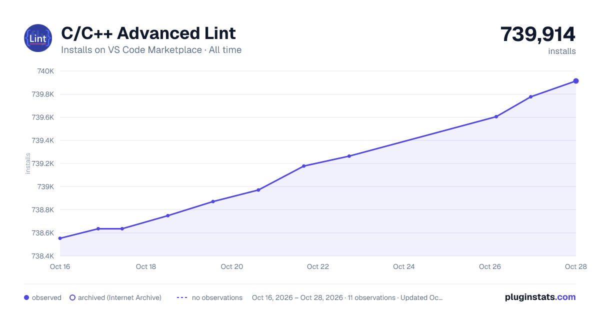 C/C++ Advanced Lint all-time installs chart on VS Code Marketplace