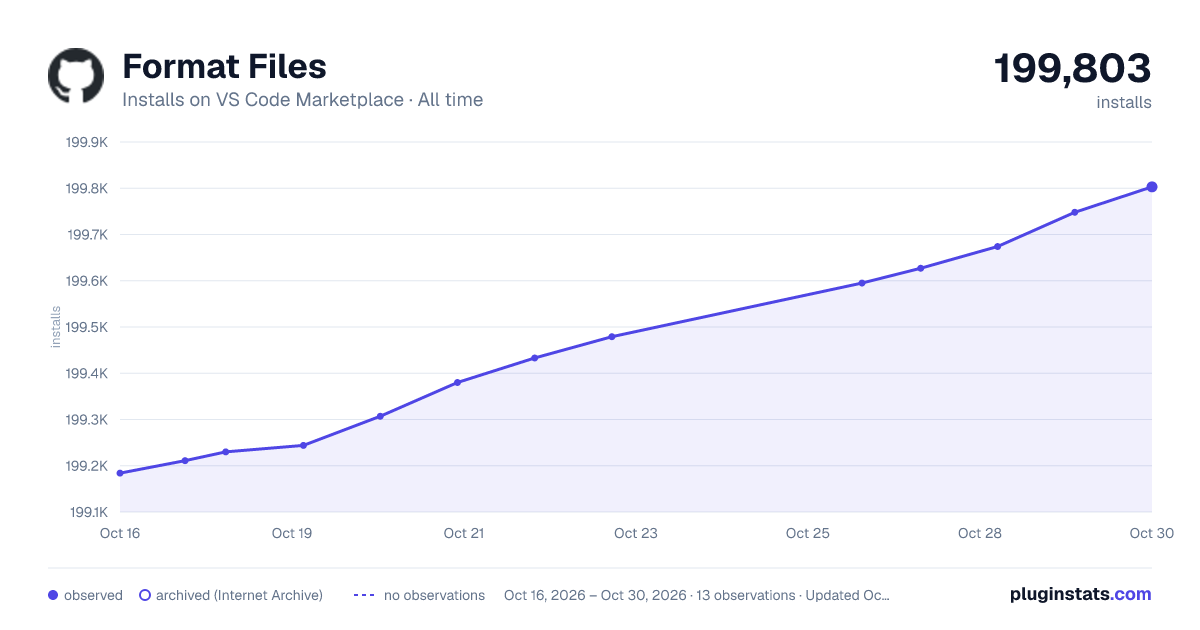 Format Files all-time installs chart on VS Code Marketplace