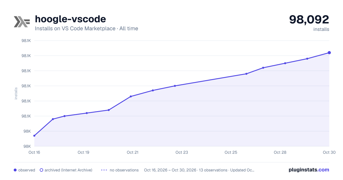 hoogle-vscode all-time installs chart on VS Code Marketplace