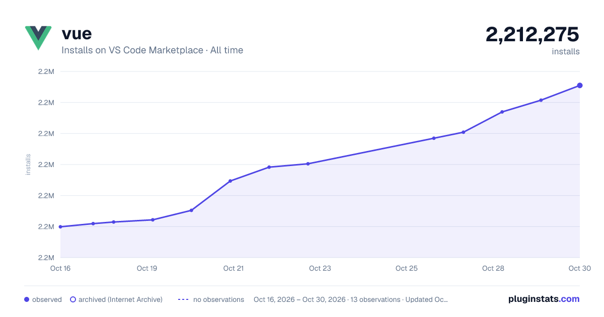 vue all-time installs chart on VS Code Marketplace
