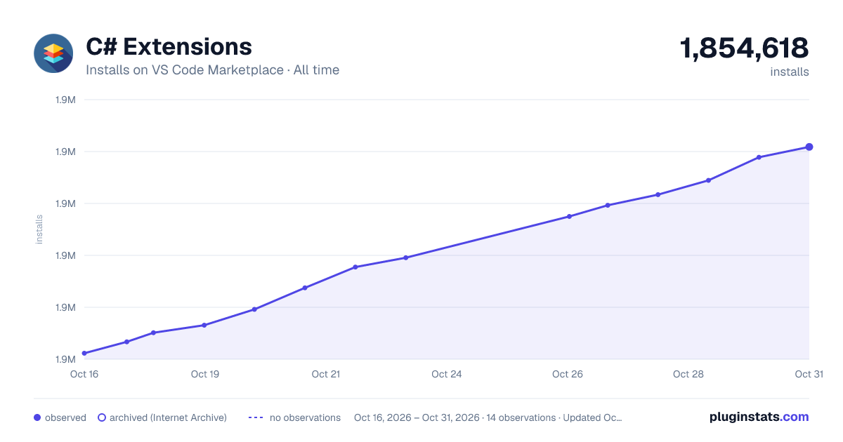 C# Extensions all-time installs chart on VS Code Marketplace