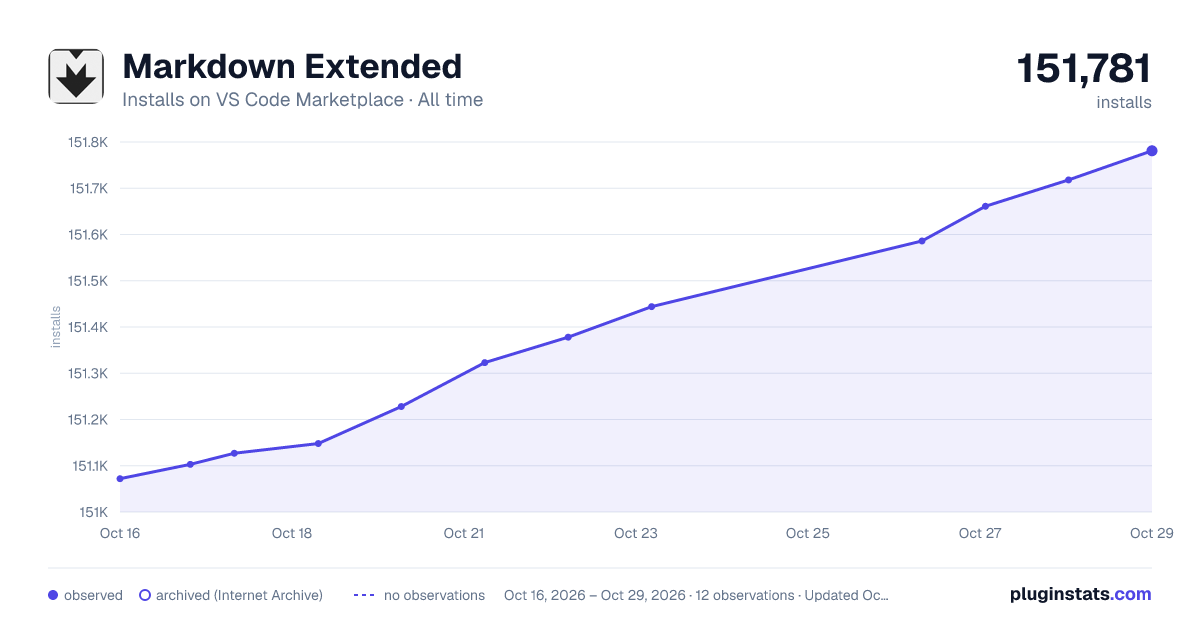 Markdown Extended all-time installs chart on VS Code Marketplace