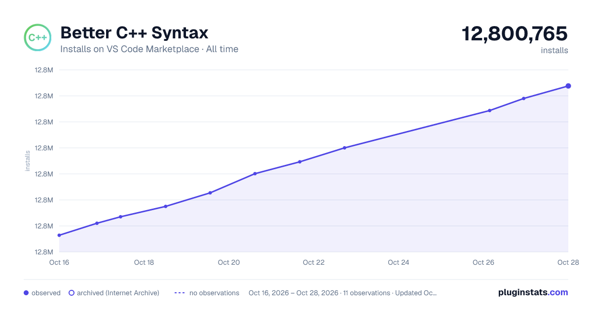 Better C++ Syntax all-time installs chart on VS Code Marketplace