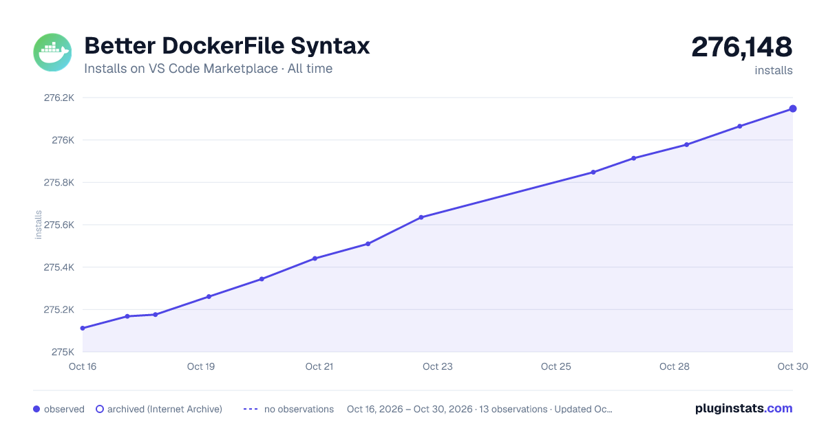 Better DockerFile Syntax all-time installs chart on VS Code Marketplace