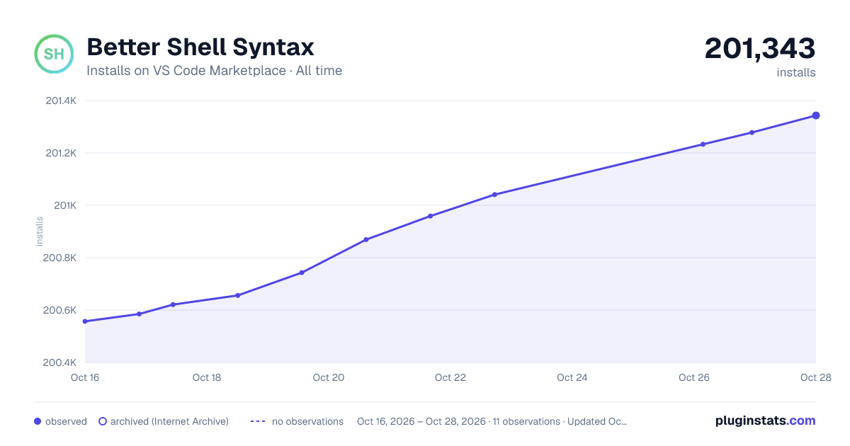 Better Shell Syntax all-time installs chart on VS Code Marketplace