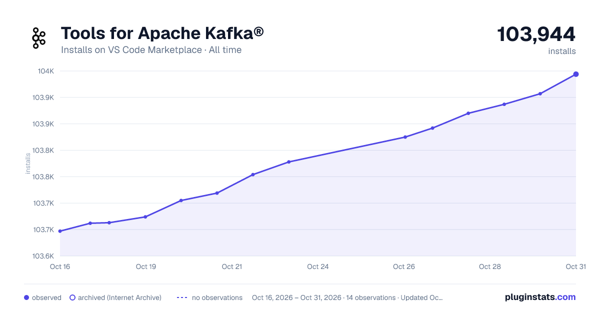 Tools for Apache Kafka® all-time installs chart on VS Code Marketplace