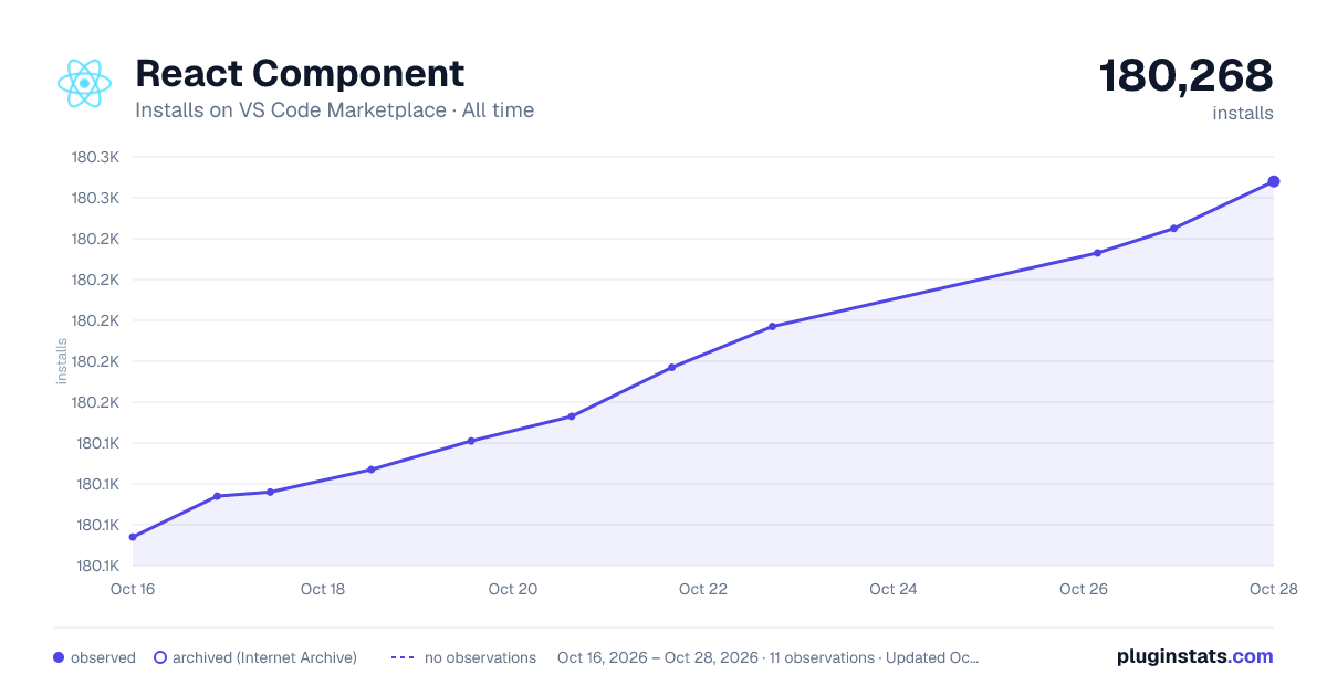 React Component all-time installs chart on VS Code Marketplace