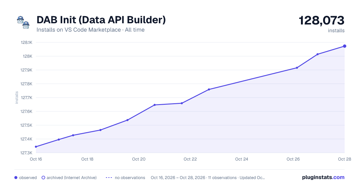 DAB Init (Data API Builder) all-time installs chart on VS Code Marketplace