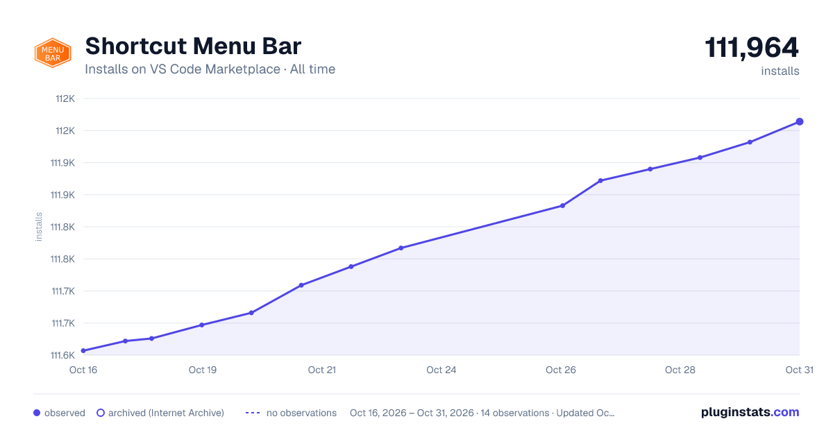 Shortcut Menu Bar all-time installs chart on VS Code Marketplace