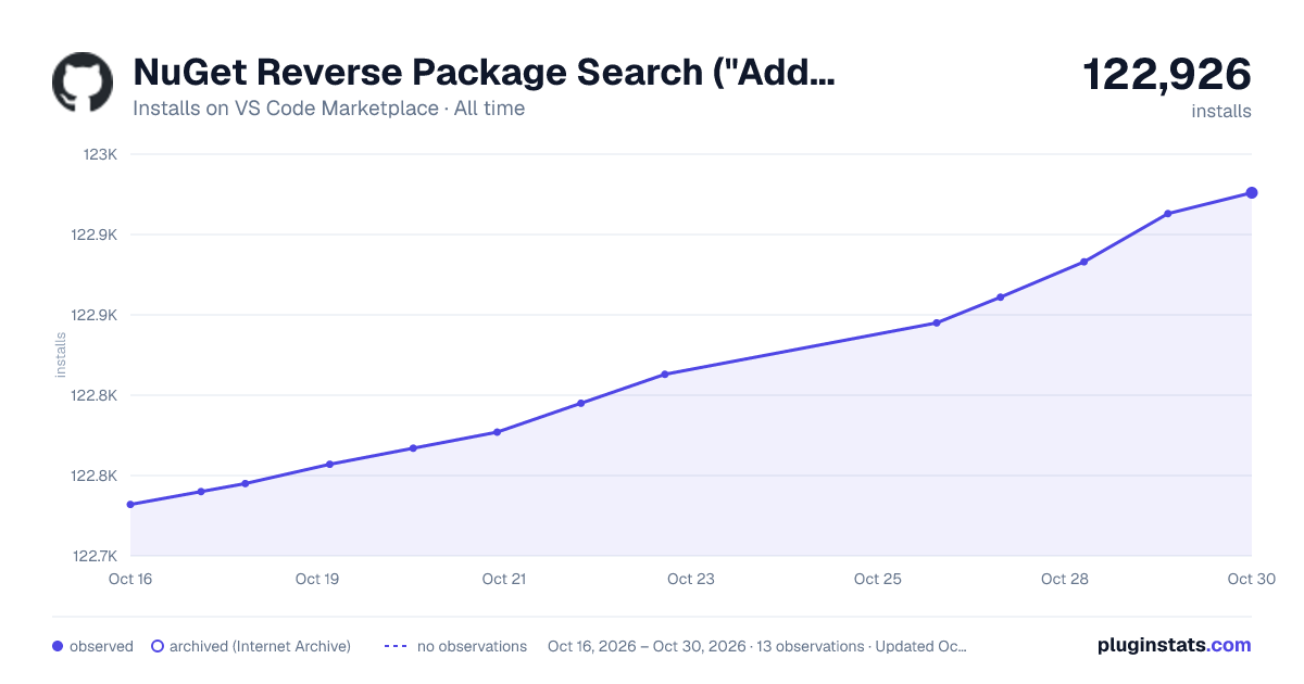 NuGet Reverse Package Search ("Add Package" support) all-time installs chart on VS Code Marketplace