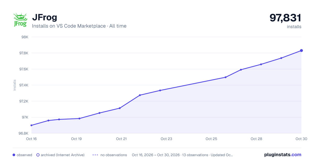 JFrog all-time installs chart on VS Code Marketplace