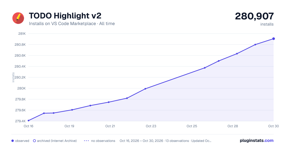 TODO Highlight v2 all-time installs chart on VS Code Marketplace