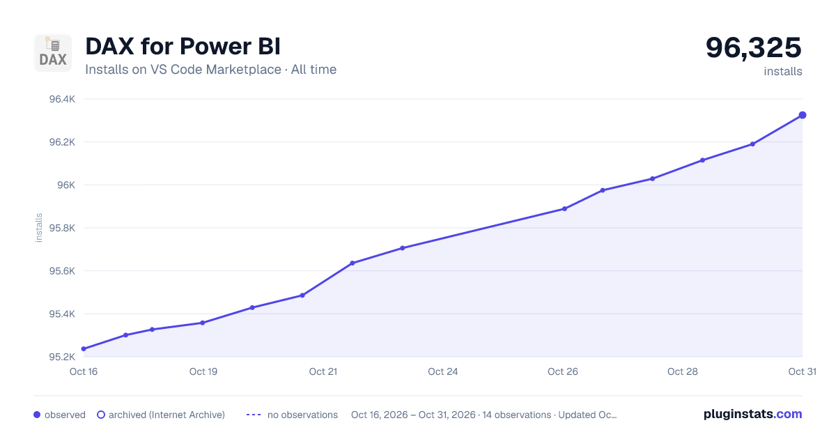 DAX for Power BI all-time installs chart on VS Code Marketplace