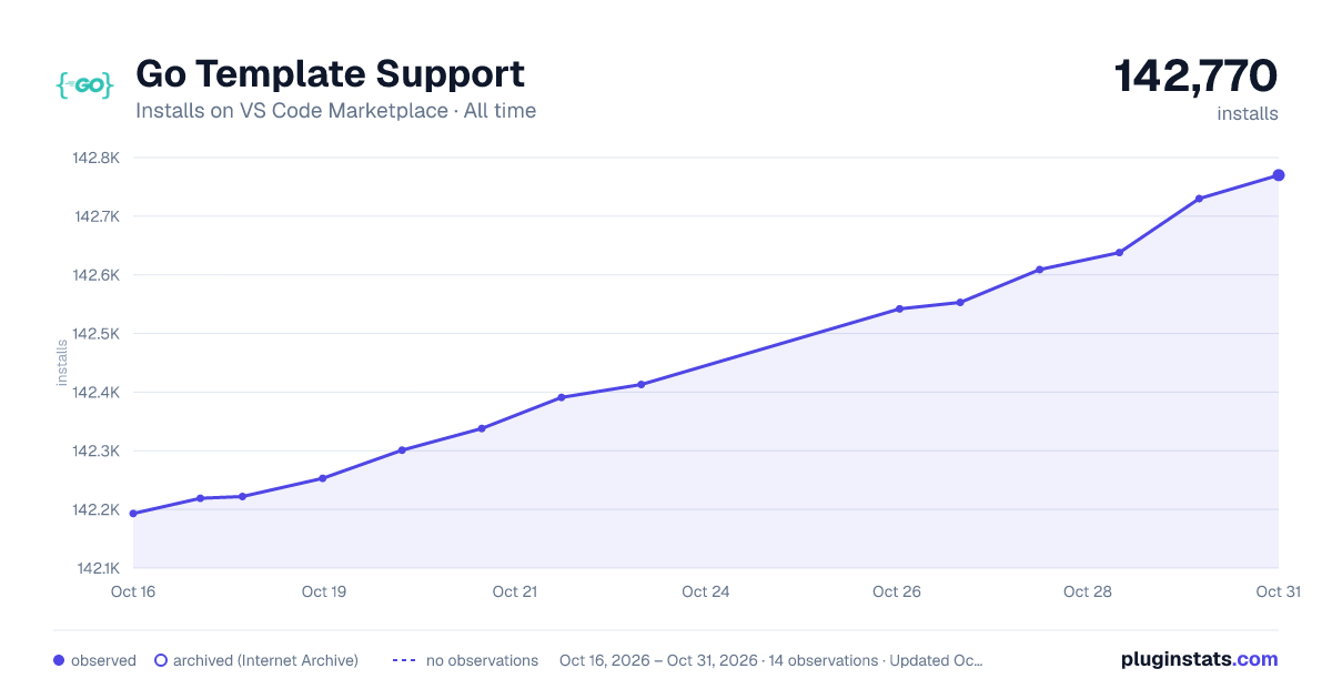 Go Template Support all-time installs chart on VS Code Marketplace