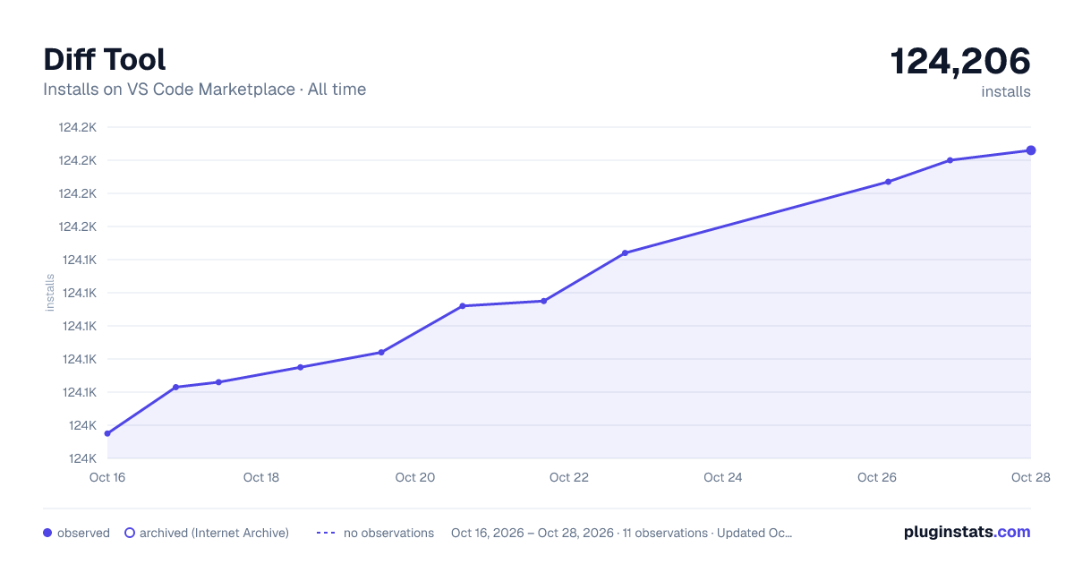 Diff Tool all-time installs chart on VS Code Marketplace
