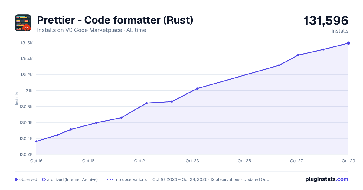 Prettier - Code formatter (Rust) all-time installs chart on VS Code Marketplace