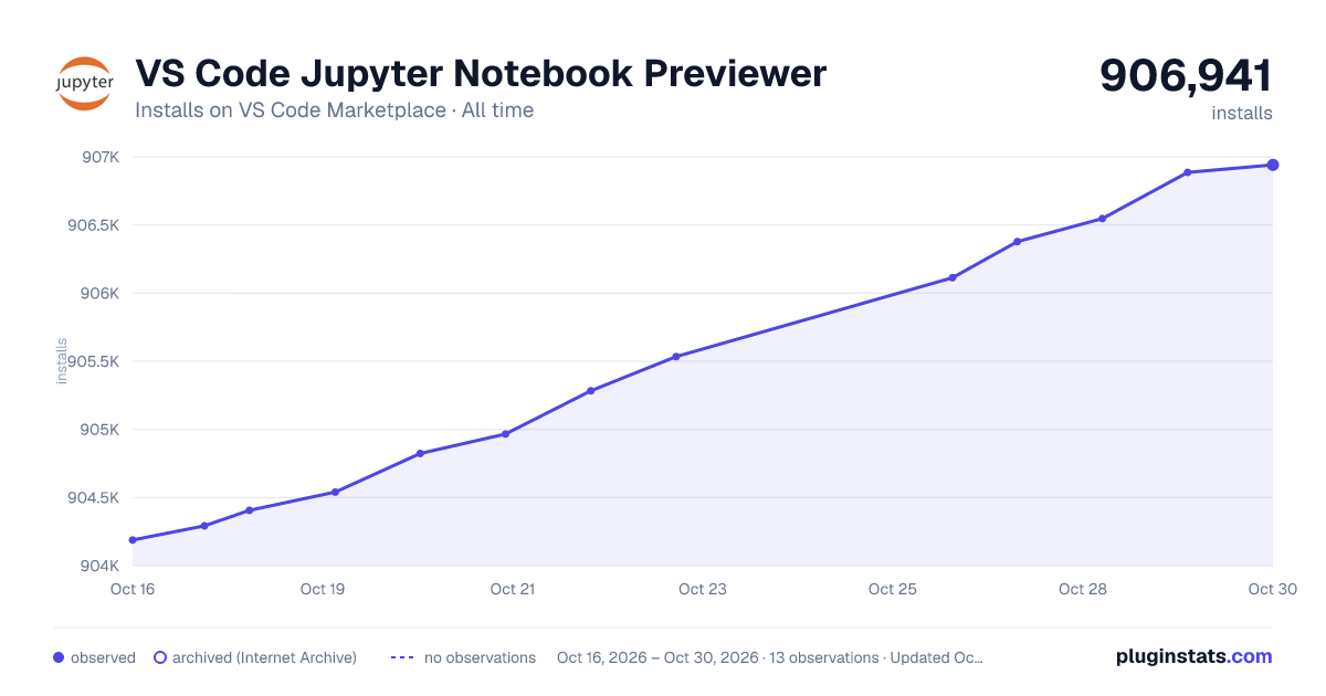 VS Code Jupyter Notebook Previewer all-time installs chart on VS Code Marketplace