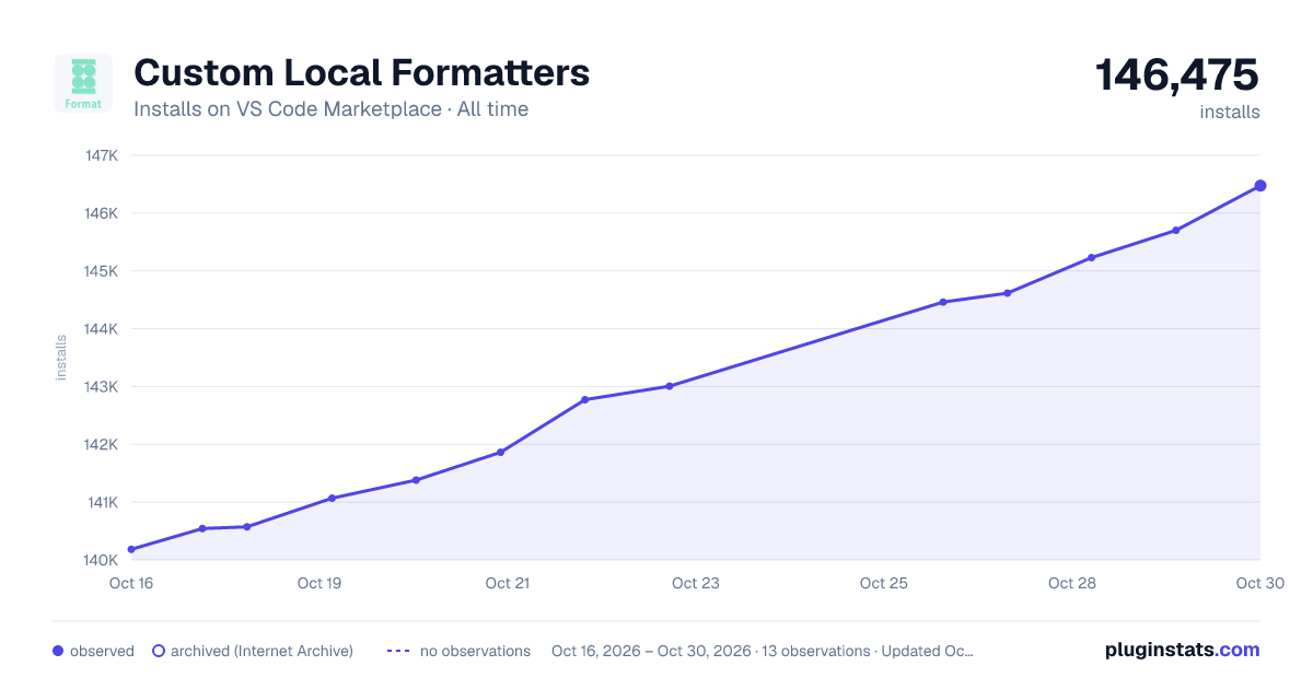 Custom Local Formatters all-time installs chart on VS Code Marketplace