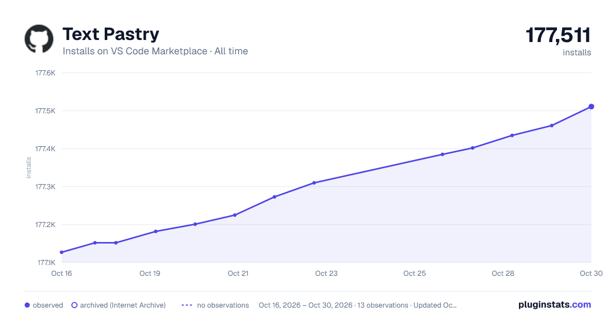 Text Pastry all-time installs chart on VS Code Marketplace
