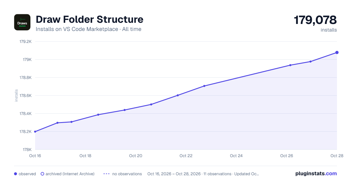 Draw Folder Structure all-time installs chart on VS Code Marketplace