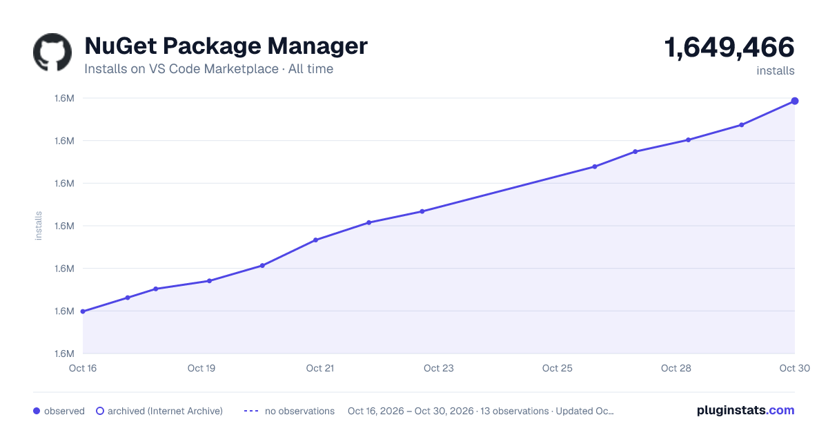 NuGet Package Manager all-time installs chart on VS Code Marketplace