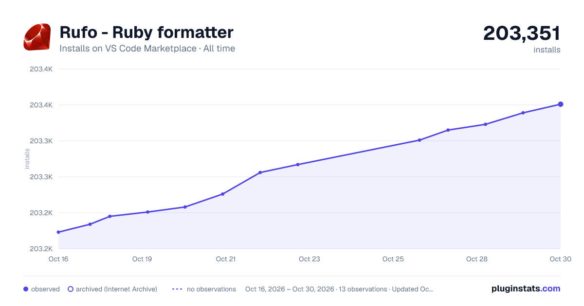 Rufo - Ruby formatter all-time installs chart on VS Code Marketplace