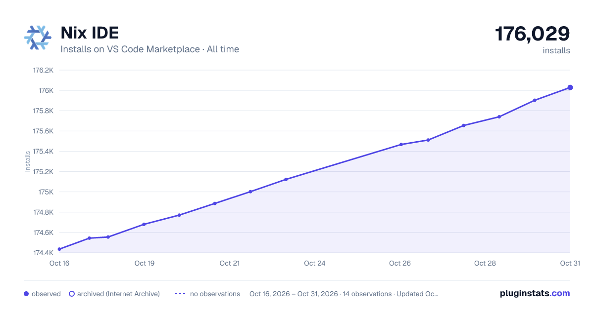 Nix IDE all-time installs chart on VS Code Marketplace