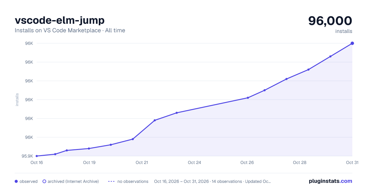 vscode-elm-jump all-time installs chart on VS Code Marketplace