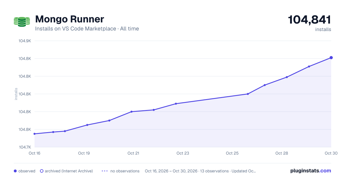 Mongo Runner all-time installs chart on VS Code Marketplace
