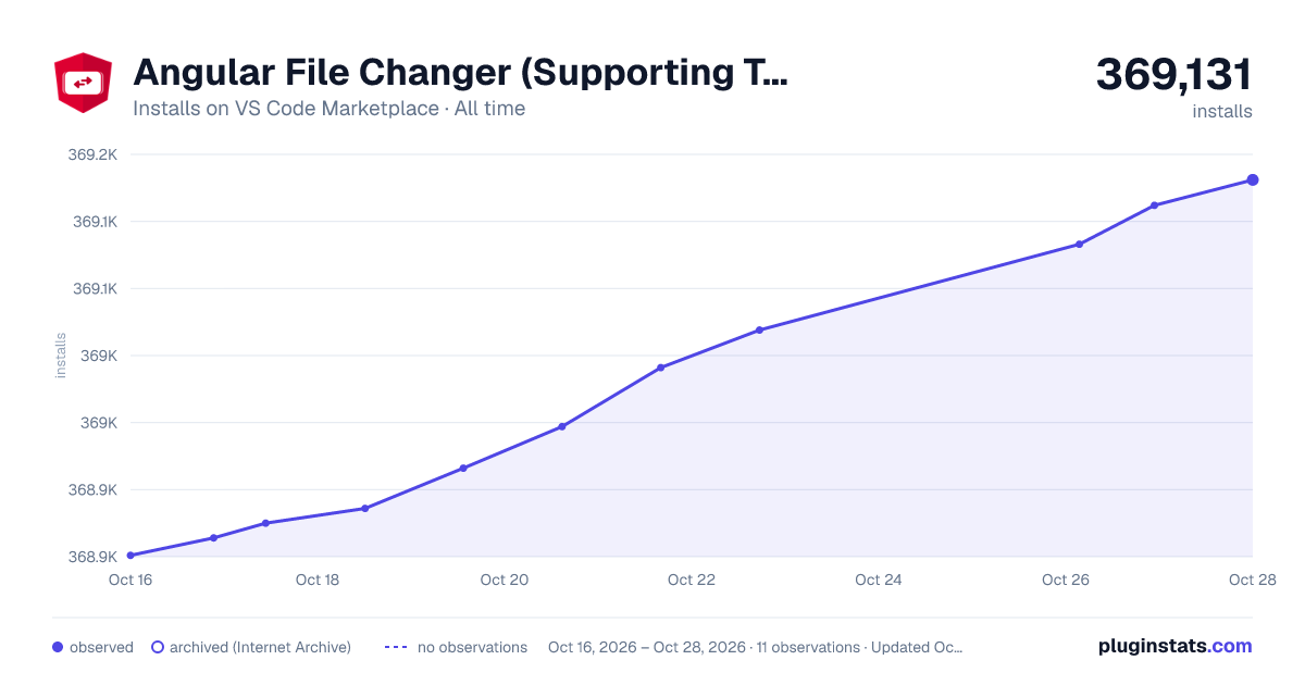 Angular File Changer (Supporting Touch Bar and NgRx) all-time installs chart on VS Code Marketplace