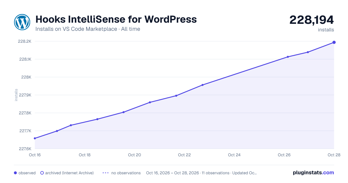 Hooks IntelliSense for WordPress all-time installs chart on VS Code Marketplace