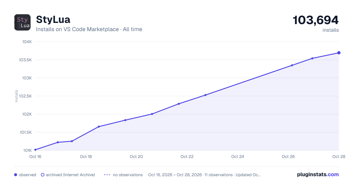 StyLua all-time installs chart on VS Code Marketplace