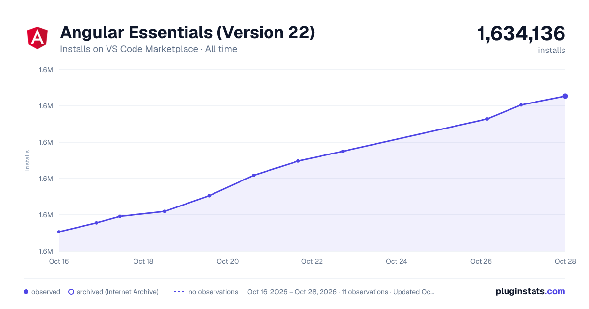 Angular Essentials (Version 22) all-time installs chart on VS Code Marketplace