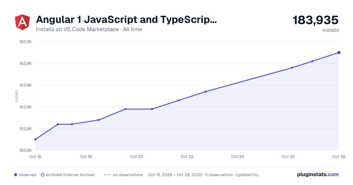 Angular 1 JavaScript and TypeScript Snippets all-time installs chart on VS Code Marketplace