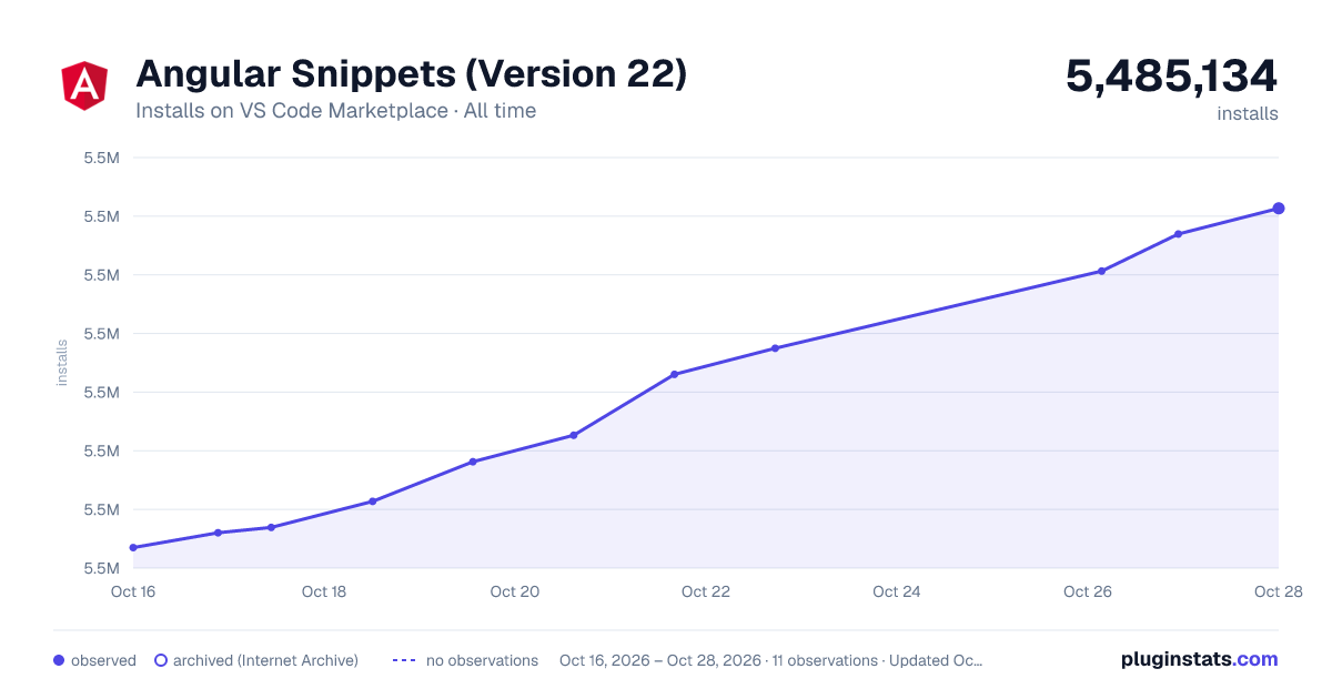 Angular Snippets (Version 22) all-time installs chart on VS Code Marketplace