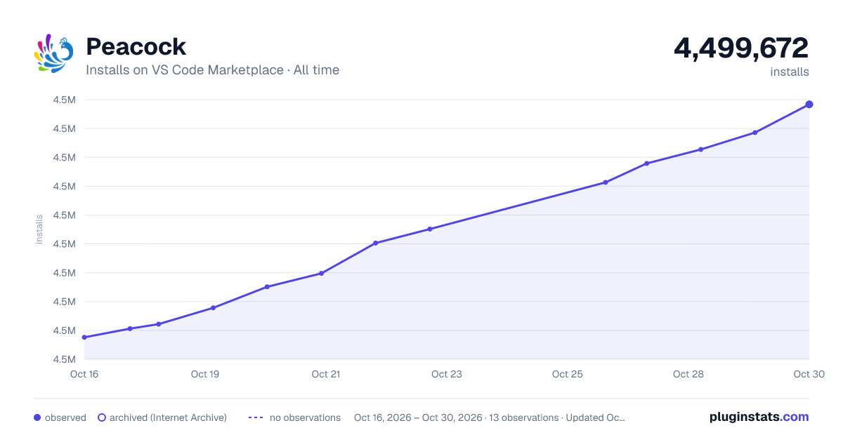 Peacock all-time installs chart on VS Code Marketplace