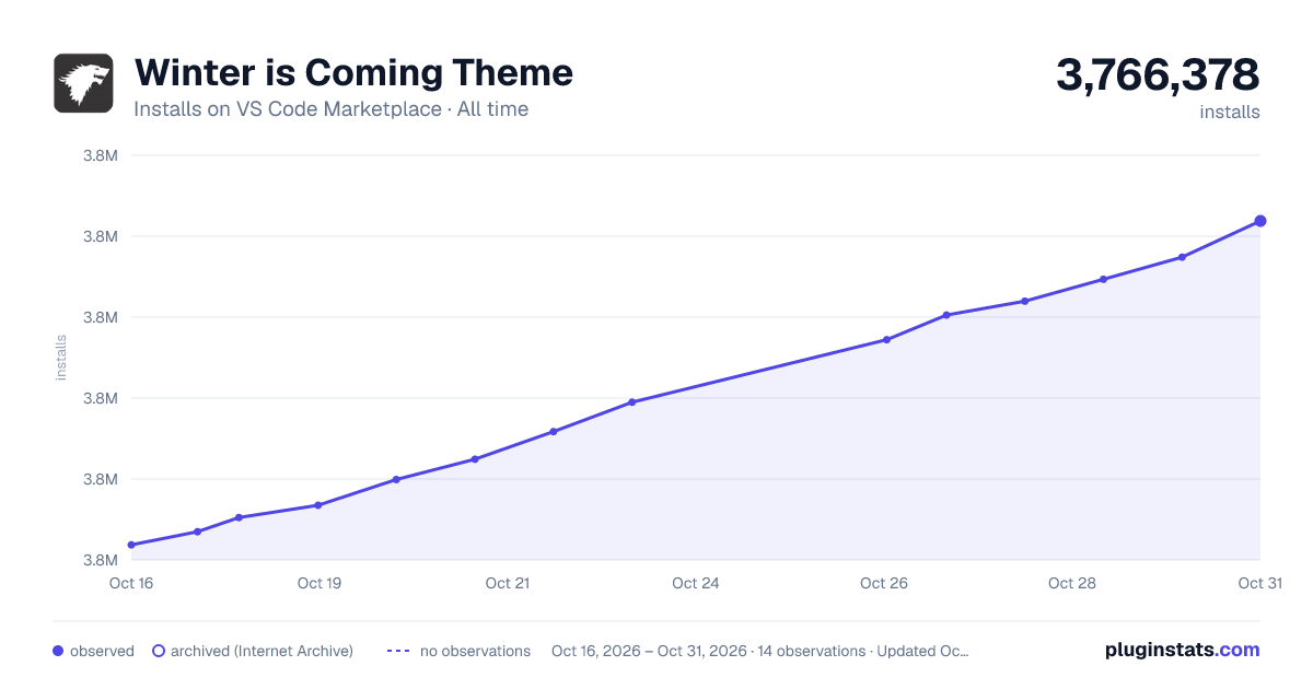 Winter is Coming Theme all-time installs chart on VS Code Marketplace