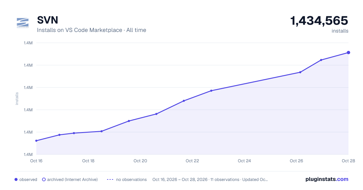 SVN all-time installs chart on VS Code Marketplace
