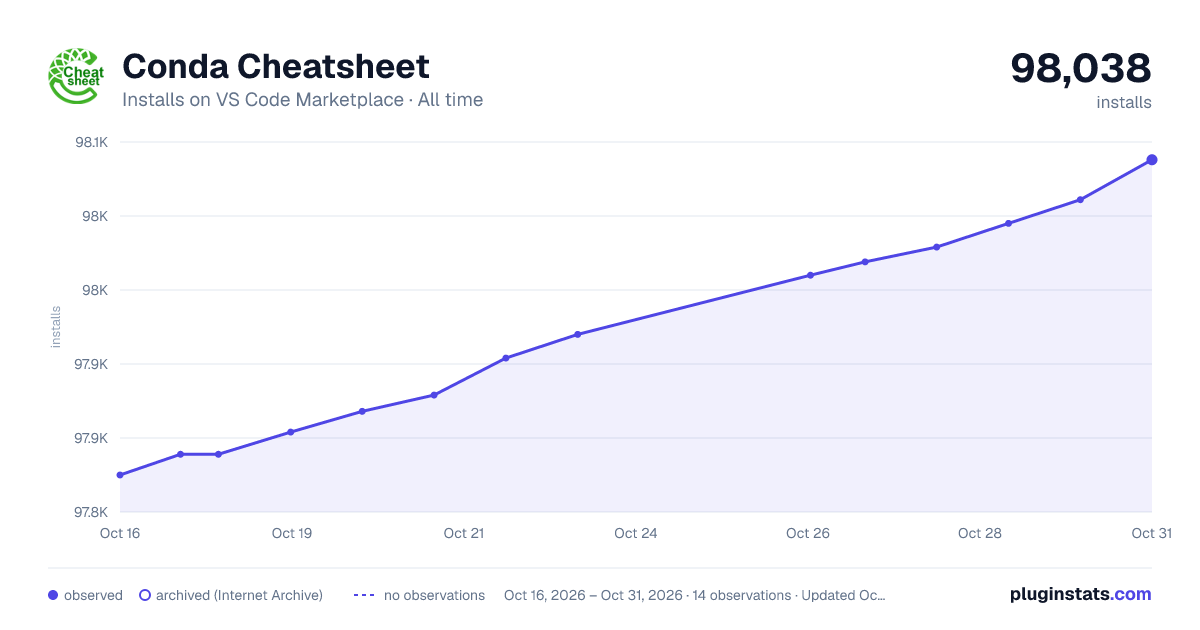 Conda Cheatsheet all-time installs chart on VS Code Marketplace