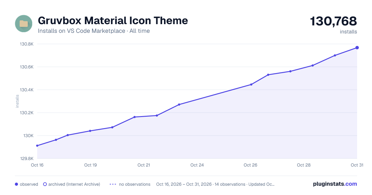 Gruvbox Material Icon Theme all-time installs chart on VS Code Marketplace