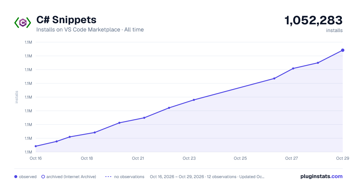 C# Snippets all-time installs chart on VS Code Marketplace