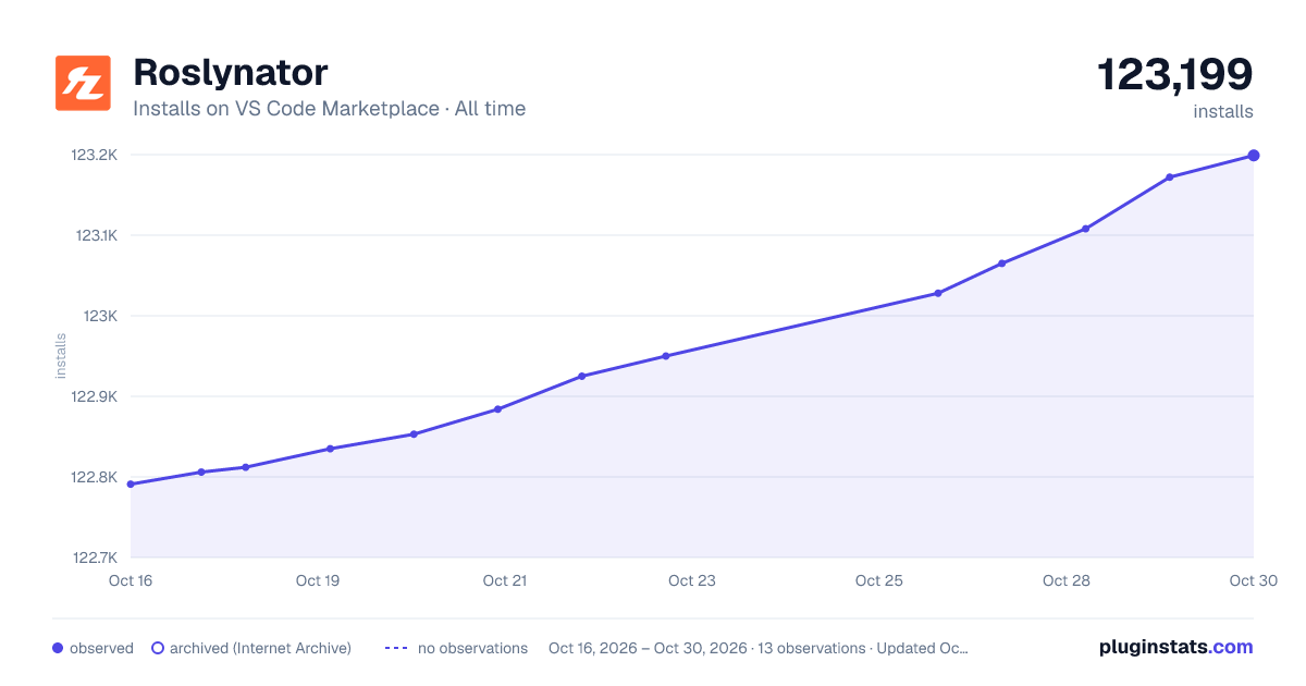 Roslynator all-time installs chart on VS Code Marketplace