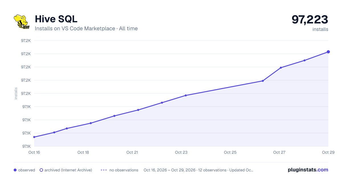 Hive SQL all-time installs chart on VS Code Marketplace